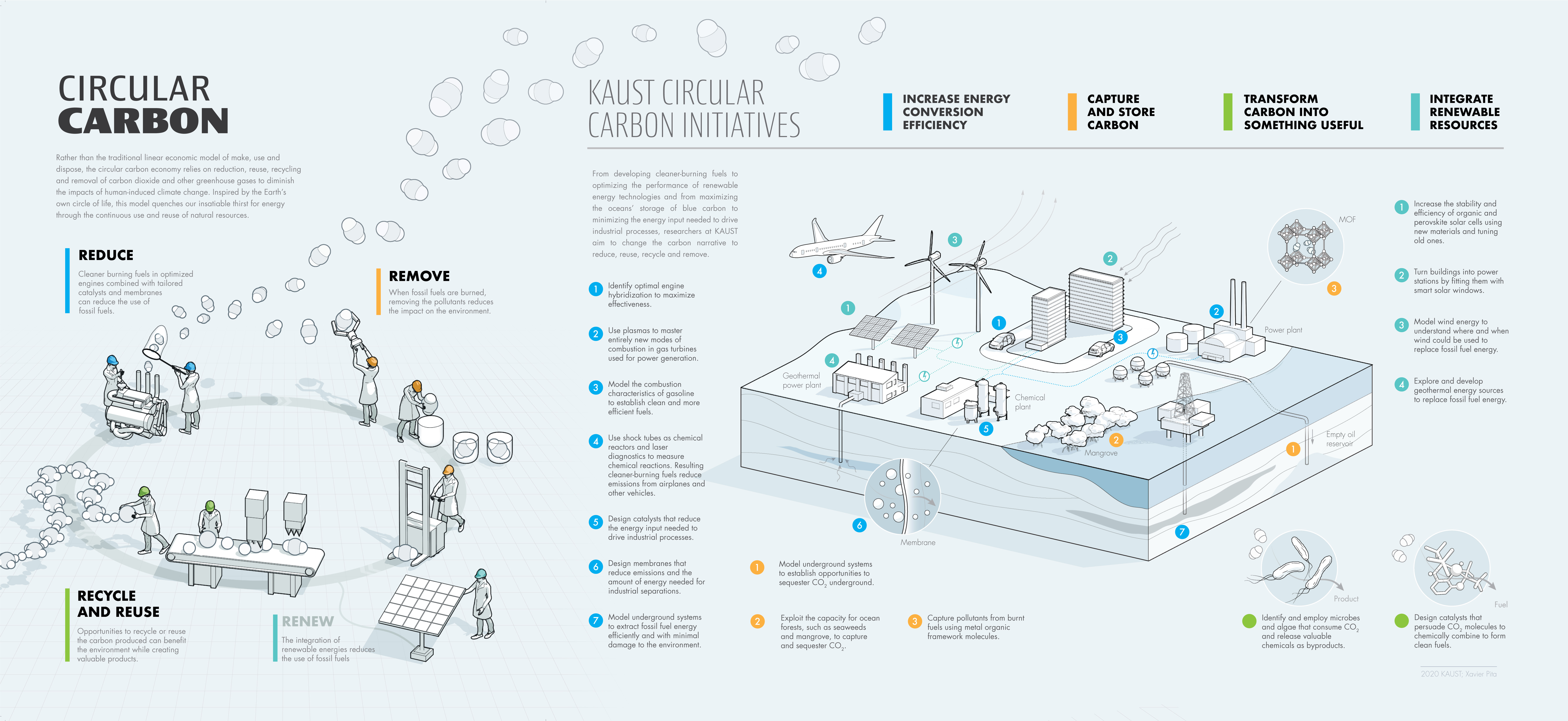 Circular Carbon Infographic_Final_T3_Infographic